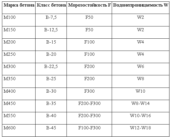 Бетон б 25 плотность