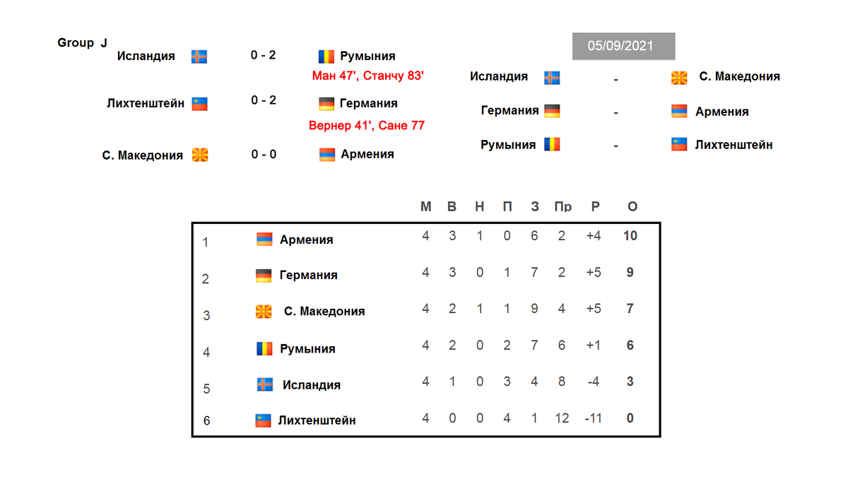 Чемпионат европы 2024 даты. Турнирная таблица чемпионата Европы отбор. ЧМ Европы 2020 отбор таблица.