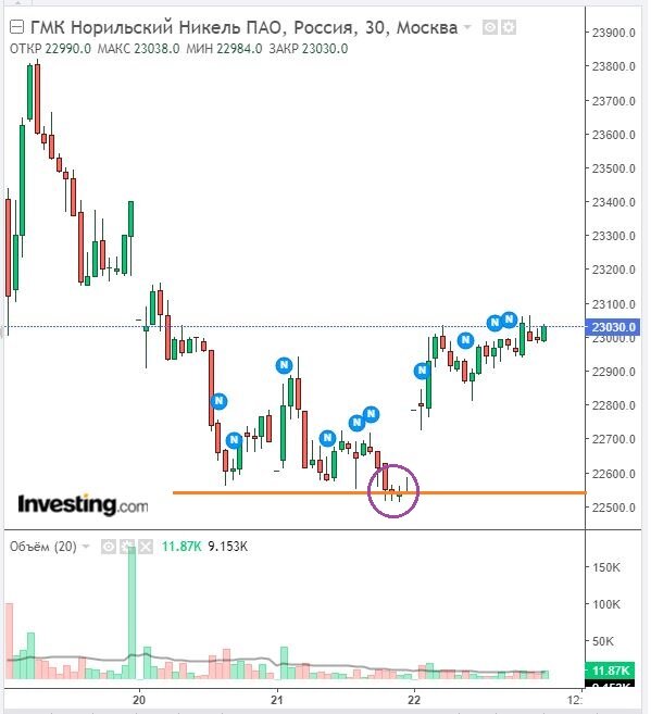График изменения цены акций Норникель за текущую торговую неделю. Приблизительная точка покупки и уровень цены обозначен оранжевой линией и фиолетовым кружком. Картинка взята из открытых источников для целей иллюстрации.