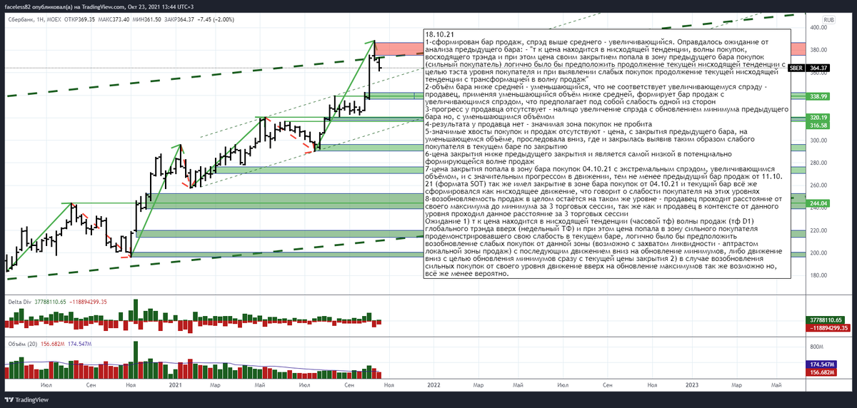 Анализ недельного бара 18.10.21 движения цены акций ПАО Сбербанк