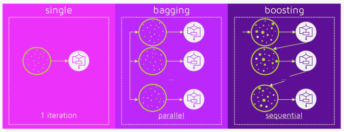 Бэггингу, в отличие от бустинга, характерна последовательность