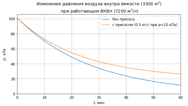 Зависимость давления в ёмкости от времени при откачки из ёмкости воздуха устройством с постоянным объёмным расходом