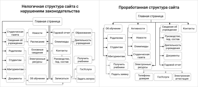 Пример проработанной структуры сайта с точки зрения удобства и по требованиям законодательства.