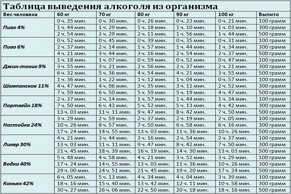 Схема выведения алкоголя