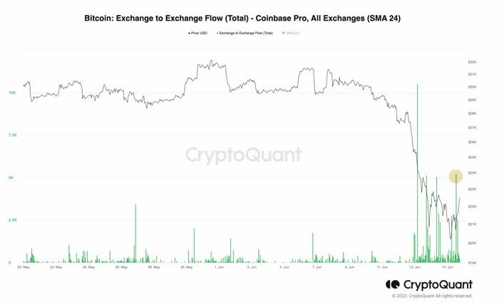 QryptoQuant отмечает очень высокую активность по переводам BTC маркет-мейкерами с Coinbase на другие биржи. Идёт работа по исполнению клиентских ордеров. Она очень сильно кипит на этих уровнях, крайне высокая активность на данный момент