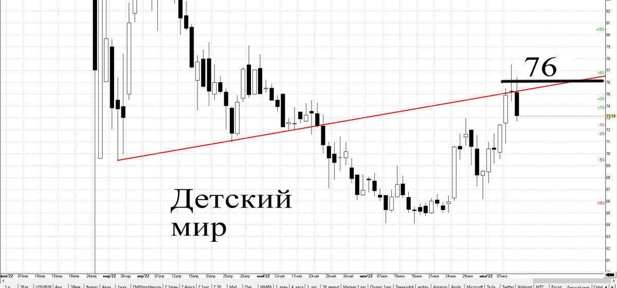 Дневной график