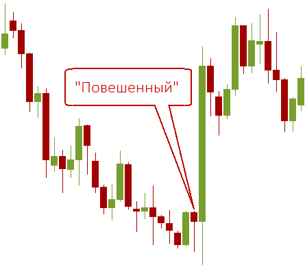 Японские свечи и “повешенный” на дневном графике EURUSD.