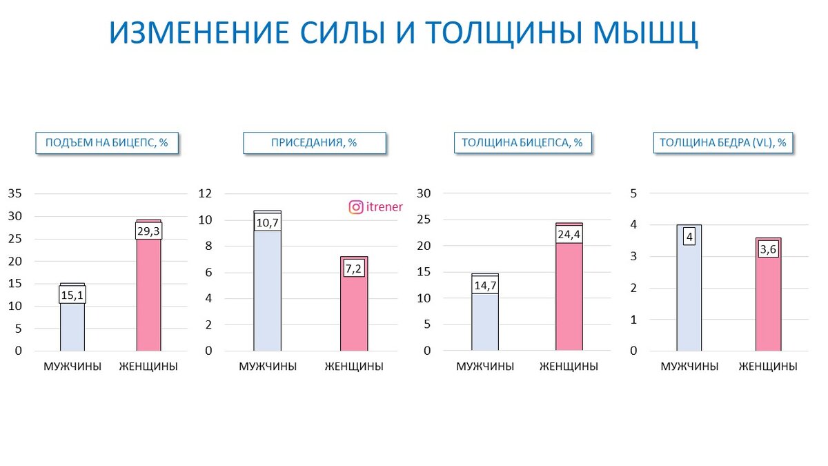 Рисунок 1. Изменение силы и массы мышц (показана только одна из 4 головок квадрицепса).