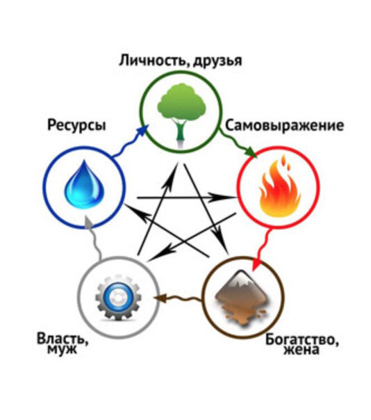 Элемент личности. Ба Цзы круг порождения. Круг порождения элементов в ба Цзы. Круг у-син 5 элементов в Бацзы. Круг у син в ба Цзы.