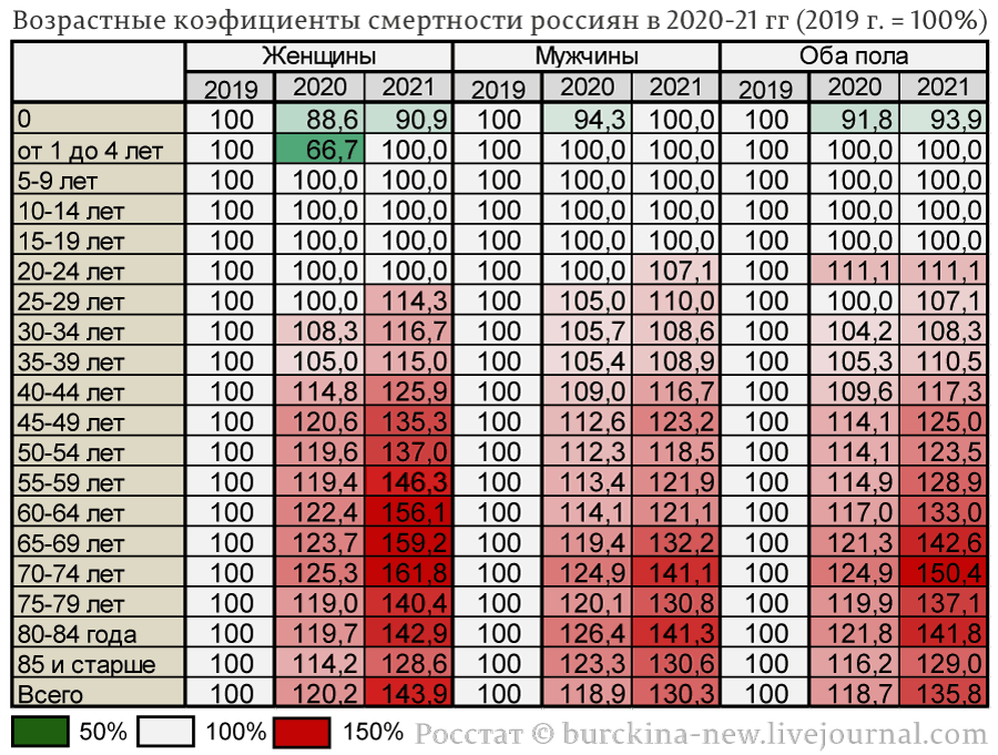 Возрастные и гендерные особенности демографической катастрофы 2020-21 гг.