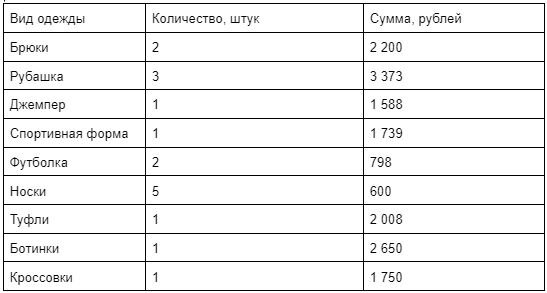 Расходы на сборы мальчика в школу в 2022 году