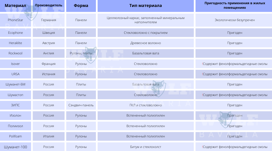 Рис 1 - Сравнительные характеристики звукоизоляционных материалов