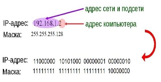 Напишите маску сети в которой может быть до 2 компьютеров хостов