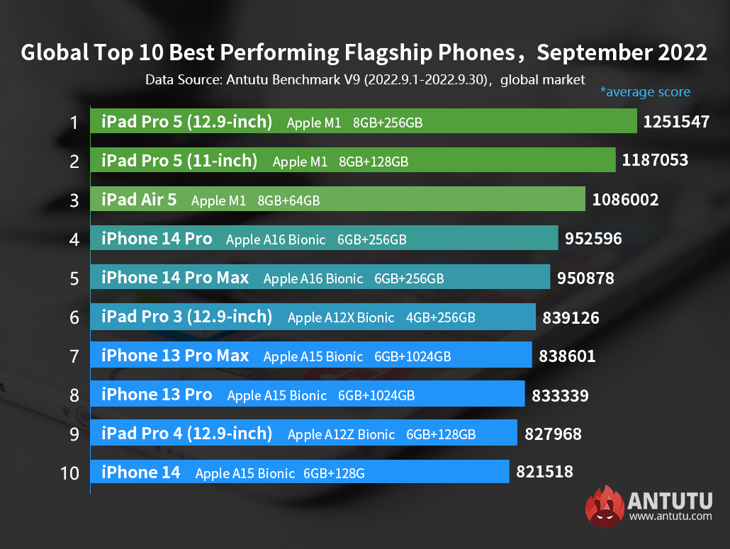 Apple M1 пока что остаётся непобеждённым среди мобильных девайсов Apple