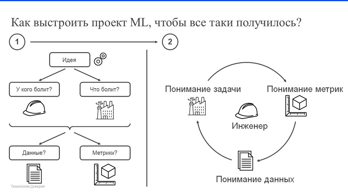 Готовый проект по машинному обучению Куда приложить машинное обучение / Хабр
