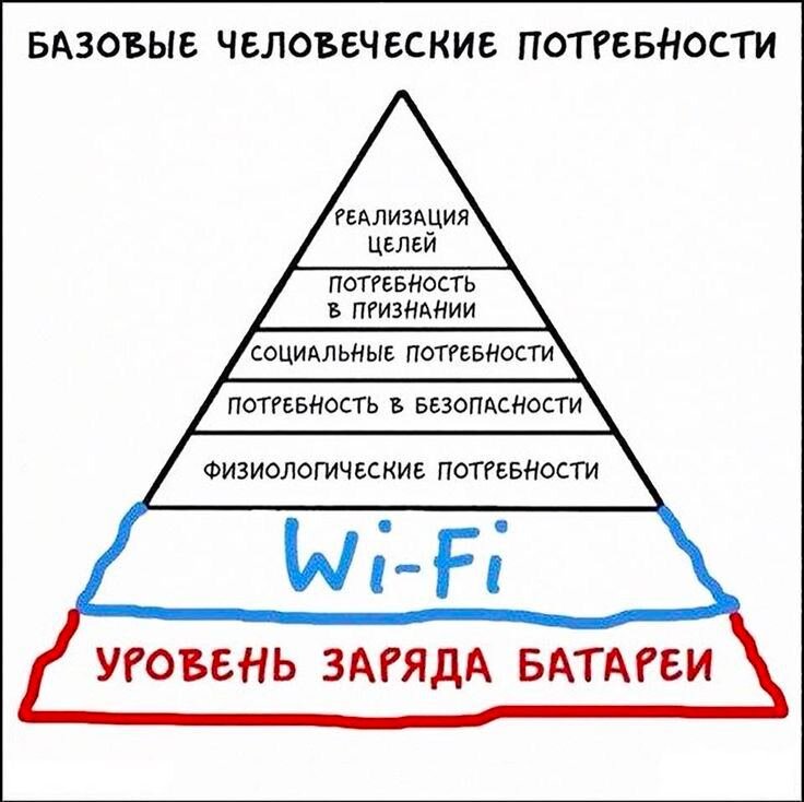 Доработанная пирамида потребностей современного хомо сапиенса