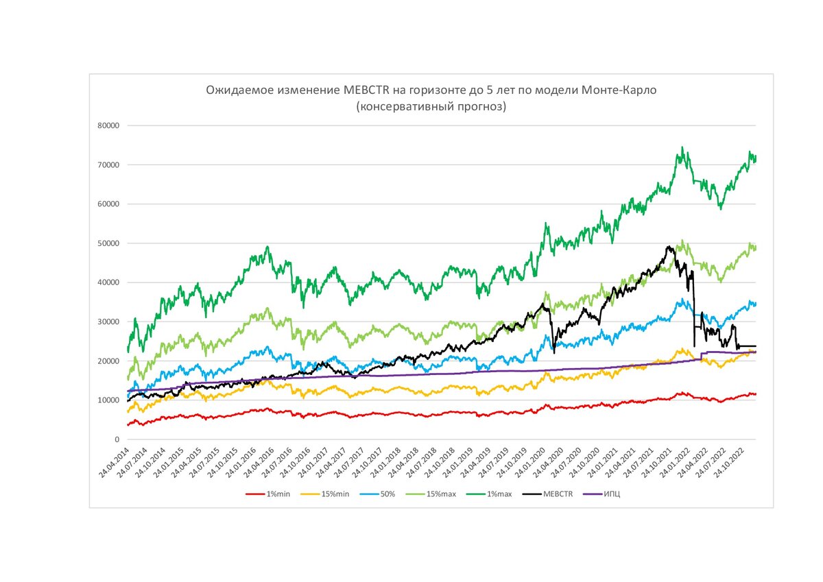 Ключевые уровни значений индекса MCFTR по модели Монте-Карло (консервативный прогноз)