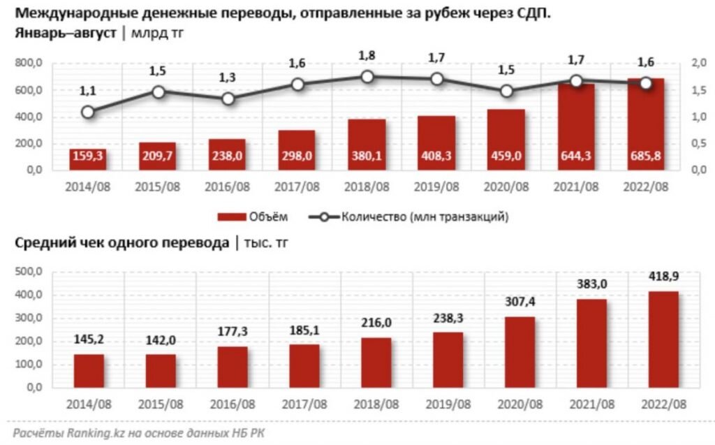    Названы страны, куда казахстанцы чаще всего отправляли деньги Август Макаров