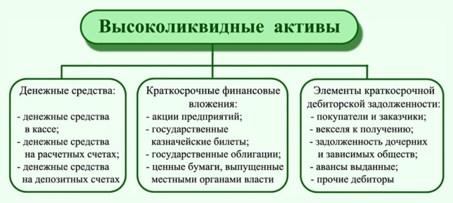 Денежные активы компании. Высоколиквидные Активы. К высоколиквидным активам относят. Высоколиквидные Активы примеры. Высоколиквидные средства это.