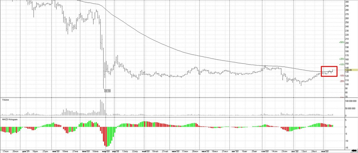 Сбер дневной график. 
