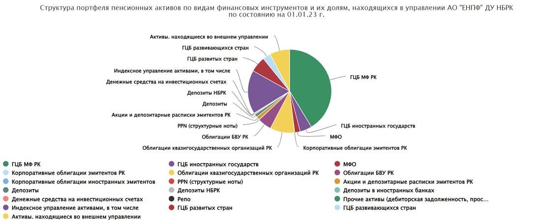 Структуризация накоплений