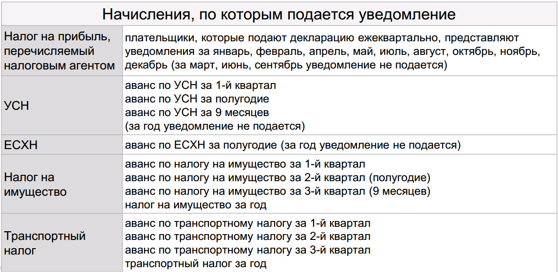 Какое уведомление подавать в январе 2024