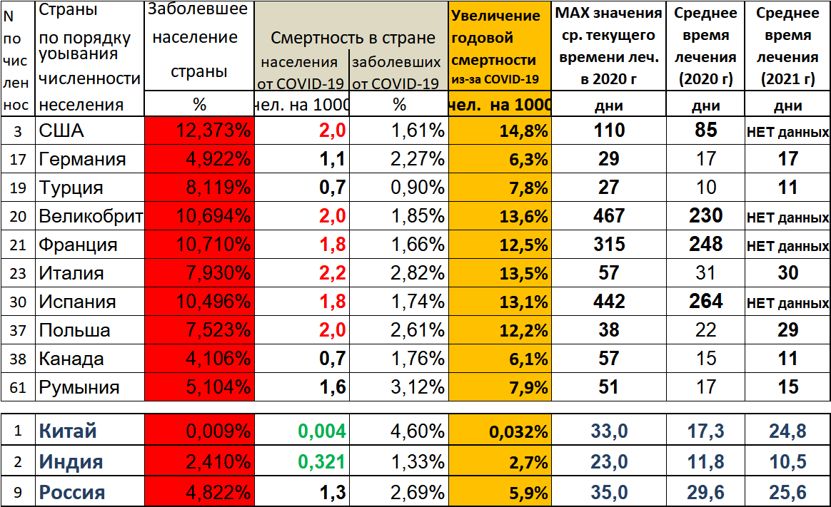 Таблица 2. Итоговая информация по первым странам блока НАТО по численности населения. Нижние 3 строки - информация по КИТАЮ, ИНДИИ и РОССИИ.