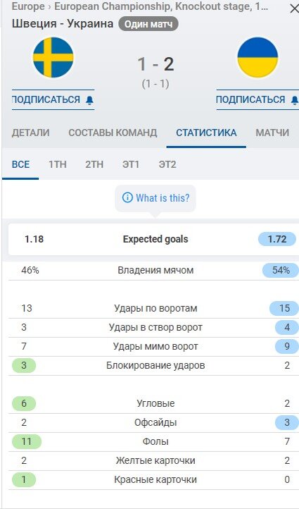 Статистика матча. Скрин из Sofascore
