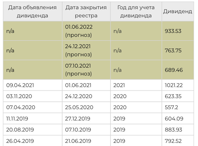Выплата дивидендов по акциям. Дивиденды по акциям выплачиваются. Дивиденды норникель в 2022 году. Когда приходит дивиденды по акциям. Дивиденды, выплачиваемые акциями.