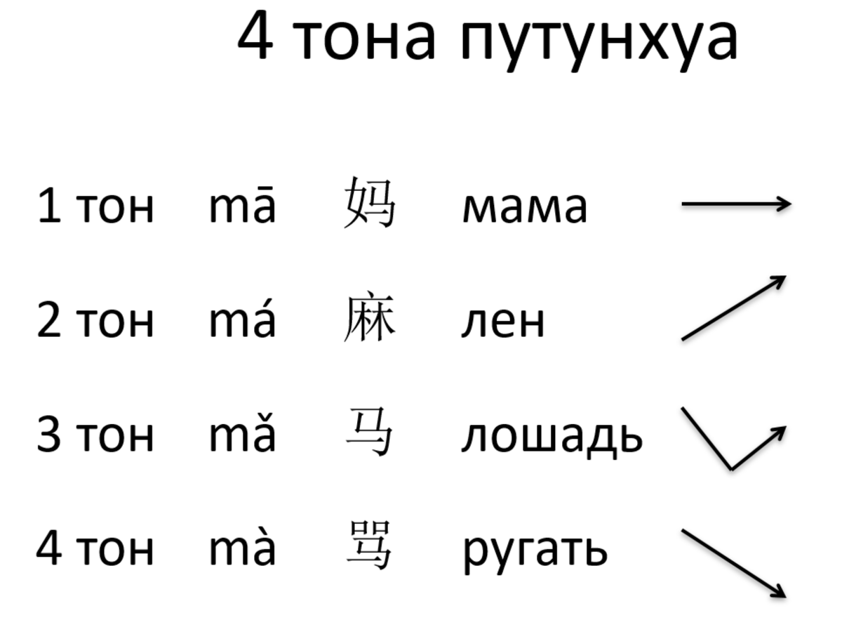 Как будет на китайском звук