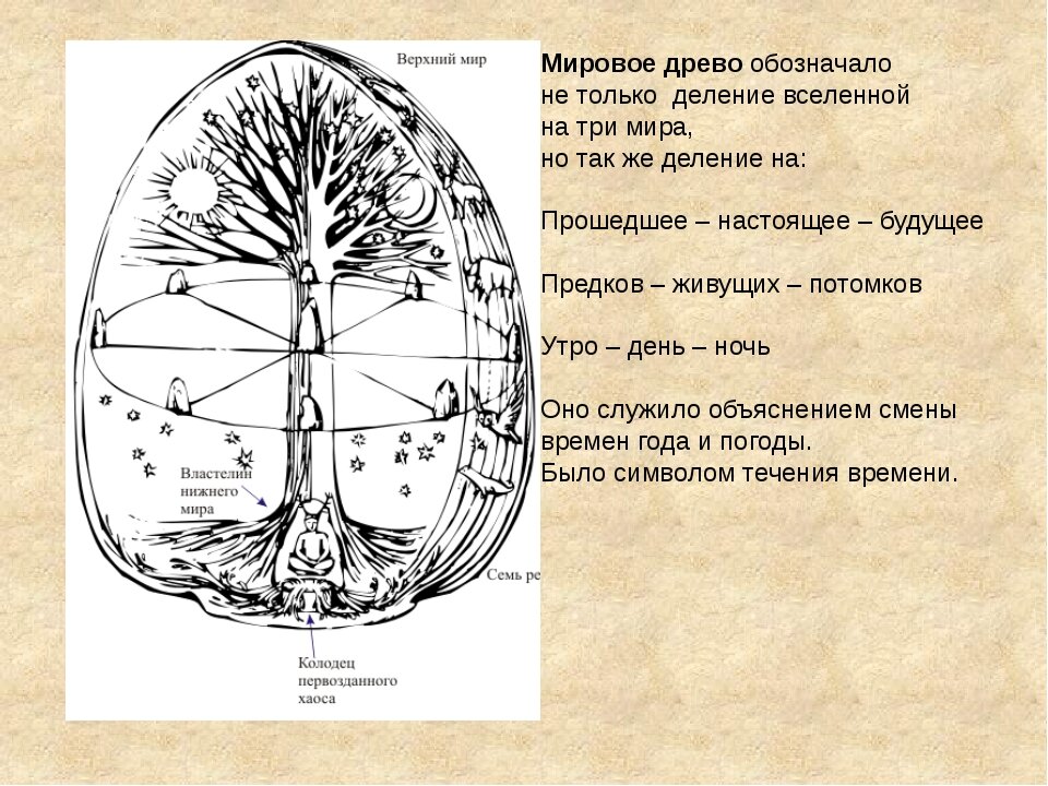 Мифологическая модель вселенной схема