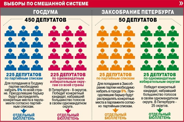 Система выборов в государственную Думу. Выборы в Госдуму смешанная система. Смешанная система выборов государственной Думы. Смешанная система выборов в гос Дума.