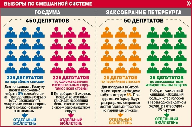 Выборы депутатов округов. Система выборов в государственную Думу. Выборы в Госдуму смешанная система. Смешанная система выборов государственной Думы. Смешанная система выборов в гос Дума.