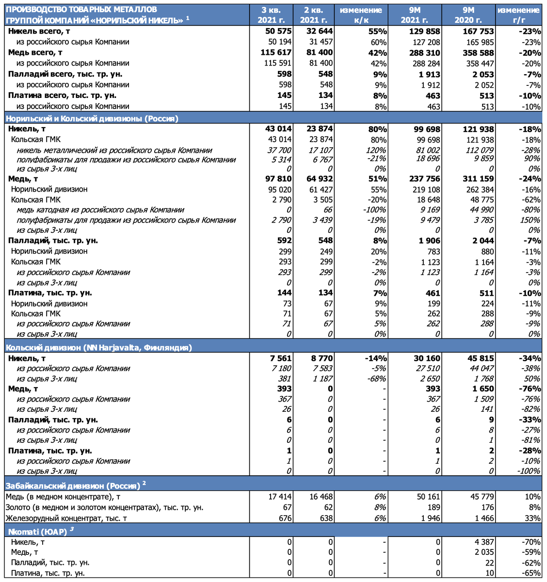 Основные операционные результаты ГМК Норникель [GMKN] за 3 кв. 2021 года