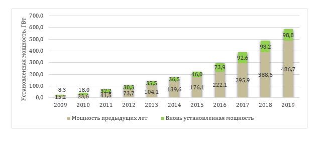 Диаграмма 1 – Глобальная мощность СЭС и ежегодные приросты, 2009–2019 гг. Источник: Составлено авторами на основе данных IRENA, Renewable Energy Statistics.