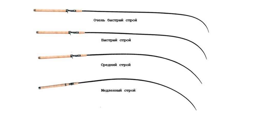 Выбор удилища по типу строя 