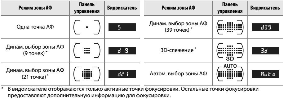 Режимы в зоне. Режим фокусировки Nikon. Режимы фокусировки Никон. Точки фокусировки в Никон д300. Режимы автофокуса камеры.