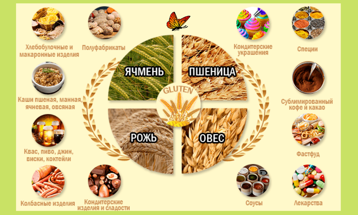 Где содержится глютен. Глютеновые продукты список таблица. Злаки содержащие глютен. Глютеновые продукты список продуктов таблица. Продукты содержащие глютен.