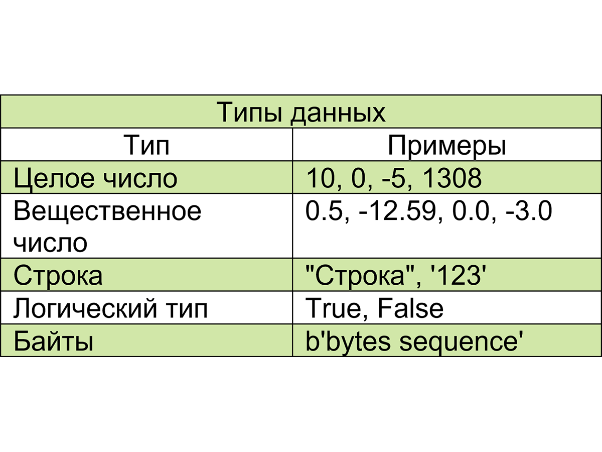 Вещественные данные python