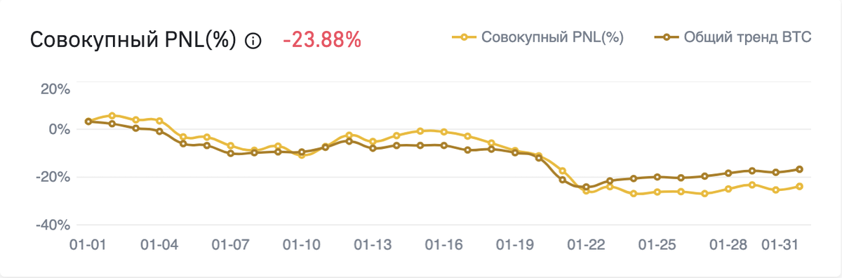 скриншот прибыли портфеля в %