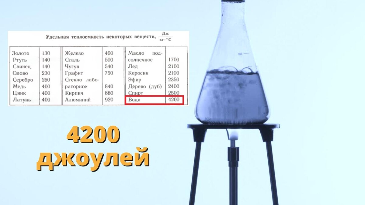 Удельная теплоёмкость воды 