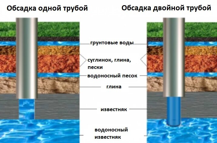 Обсадная труба ПНД, ПВХ для скважины