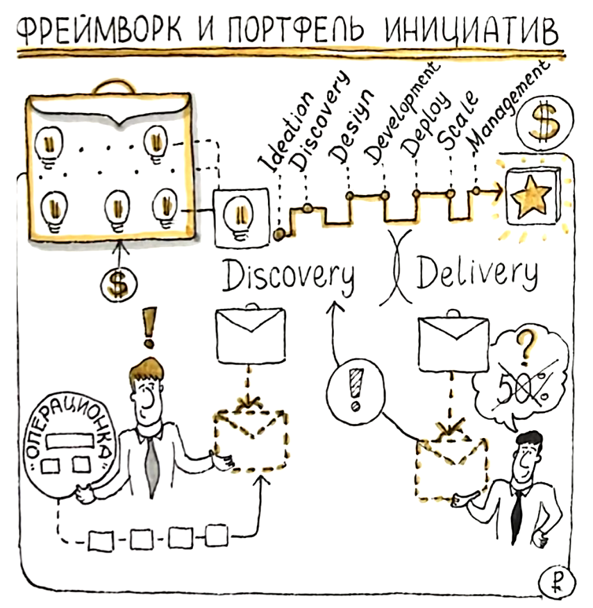 Discovery и Delivery портфеля инициатив