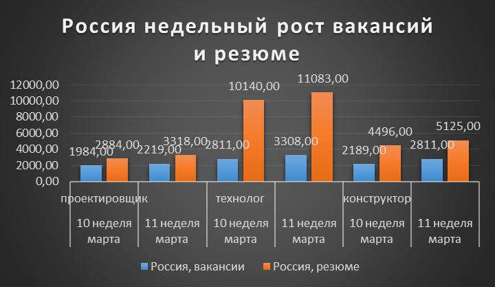   Коллеги! Хорошего дня! Кадровое Бюро «Охота» продолжает делиться аналитикой.