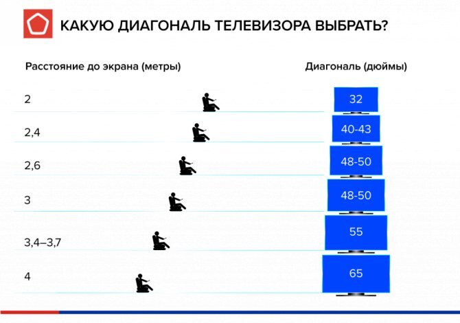 Рекомендованное расстояние для просмотра ТВ в зависимости от диагонали.