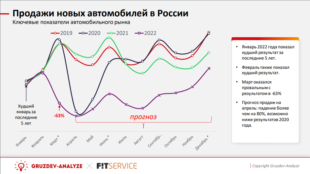 Почему падают продажи. Анализ автомобильного рынка 2022. Падение продаж. Динамика автомобильного рынка 2022. Аналитическое исследование автомобилей.