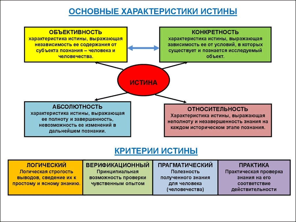 Теория познания истина философия. Характеристики истины в философии. Основные характеристики истины. Свойства истины, критерии истины философия. Характеристики (черты) истины.