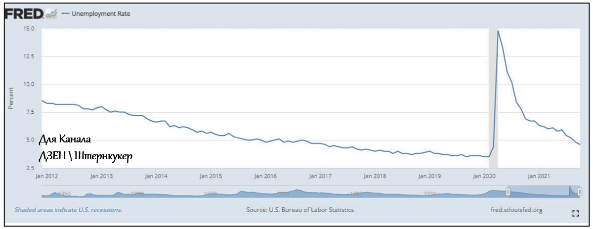 Уровень безработицы по месяцам, 2012–2021 гг.