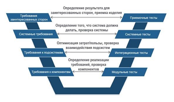Классическая стратегия проверки требований и V-модель системного инжиниринга.