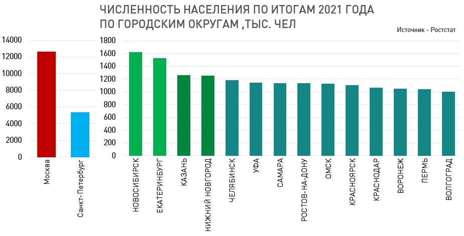 Столбчатые диаграммы на рисунке 17 показывают численность населения крупнейших стран мира 2018г